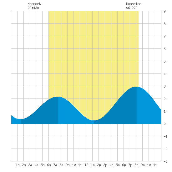 Craney Island tide chart for Thursday, July 18, 2024