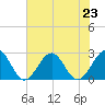 Craney Island tide chart for Tuesday, July 23, 2024