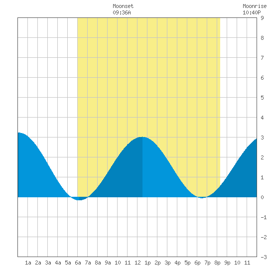 Craney Island tide chart for Wednesday, July 24, 2024