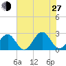 Craney Island tide chart for Saturday, July 27, 2024