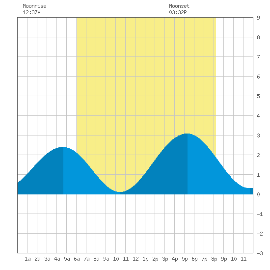 Craney Island tide chart for Monday, July 29, 2024