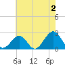 Craney Island tide chart for Tuesday, July 2, 2024