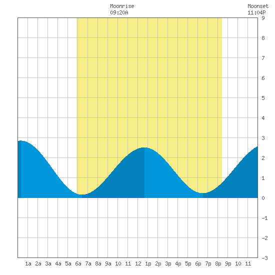 Craney Island tide chart for Tuesday, July 9, 2024