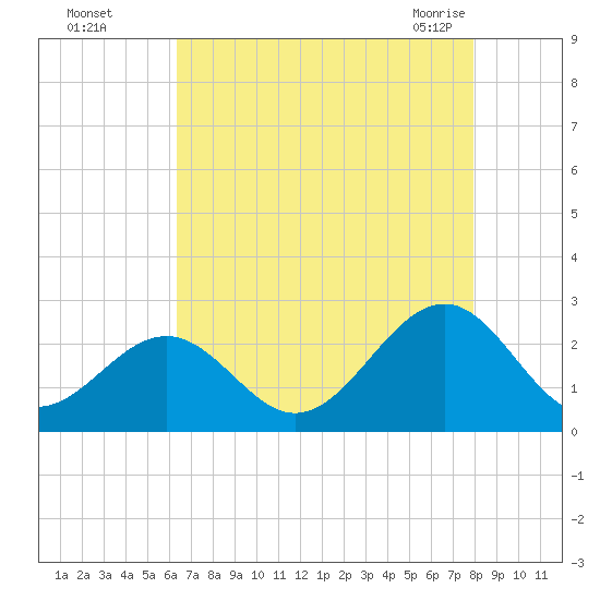 Craney Island tide chart for Thursday, August 15, 2024