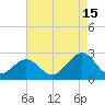 Craney Island tide chart for Thursday, August 15, 2024