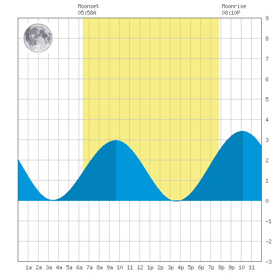 Craney Island tide chart for Monday, August 19, 2024