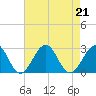 Craney Island tide chart for Wednesday, August 21, 2024