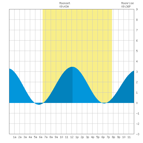 Craney Island tide chart for Thursday, August 22, 2024