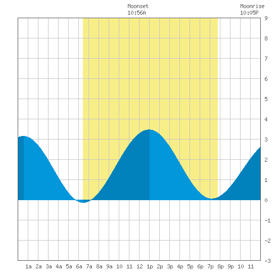 Craney Island tide chart for Friday, August 23, 2024