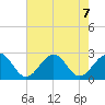 Craney Island tide chart for Wednesday, August 7, 2024