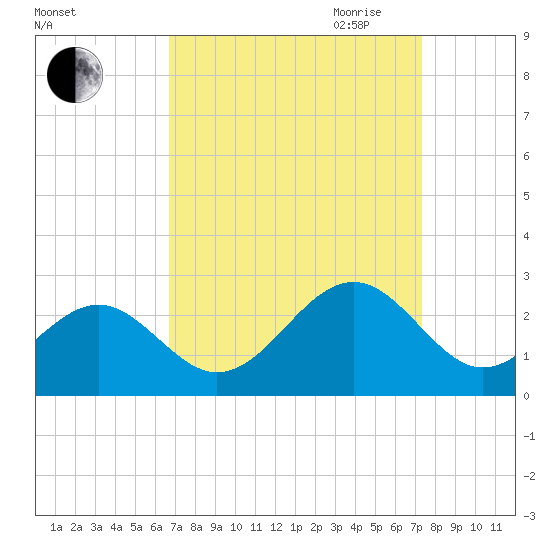 Craney Island tide chart for Wednesday, September 11, 2024