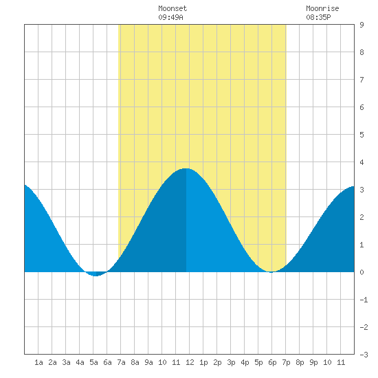 Craney Island tide chart for Friday, September 20, 2024
