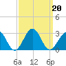 Craney Island tide chart for Friday, September 20, 2024
