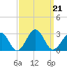 Craney Island tide chart for Saturday, September 21, 2024