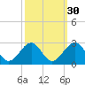 Craney Island tide chart for Monday, September 30, 2024