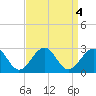 Craney Island tide chart for Wednesday, September 4, 2024