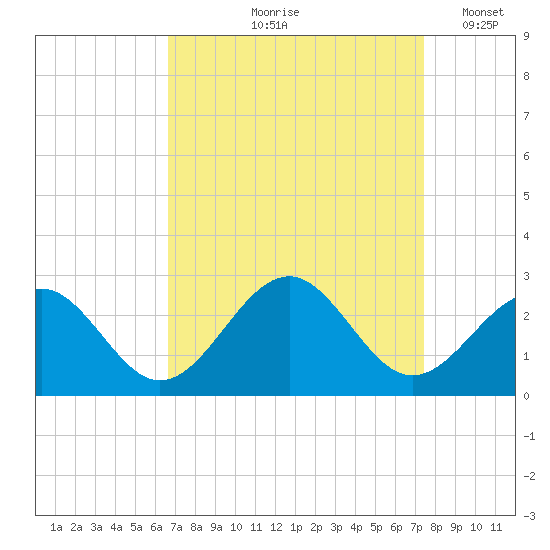 Craney Island tide chart for Saturday, September 7, 2024