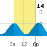 Craney Island tide chart for Monday, October 14, 2024