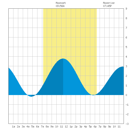 Craney Island tide chart for Saturday, October 19, 2024