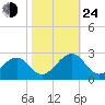 Craney Island tide chart for Thursday, October 24, 2024