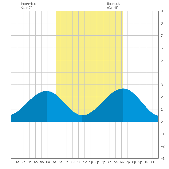 Craney Island tide chart for Saturday, October 26, 2024