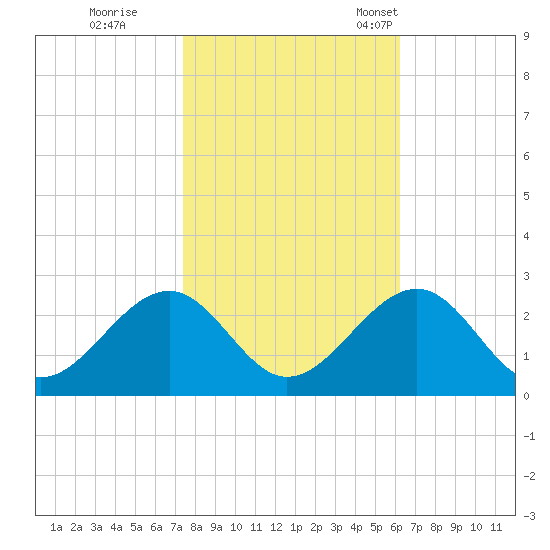 Craney Island tide chart for Sunday, October 27, 2024