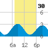 Craney Island tide chart for Wednesday, October 30, 2024