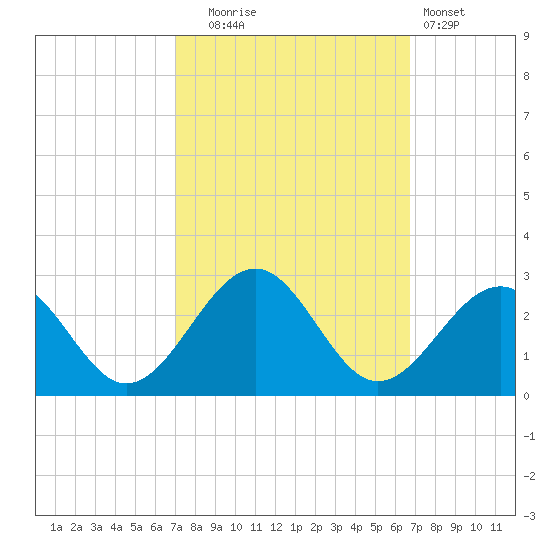 Craney Island tide chart for Friday, October 4, 2024