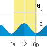 Craney Island tide chart for Sunday, October 6, 2024