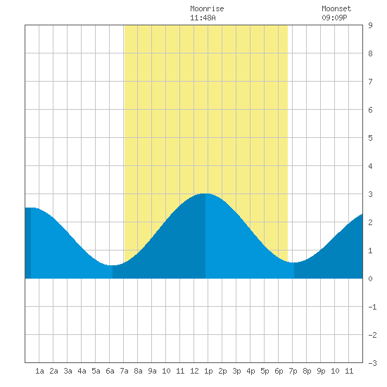 Craney Island tide chart for Monday, October 7, 2024