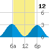 Craney Island tide chart for Tuesday, November 12, 2024