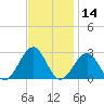 Craney Island tide chart for Thursday, November 14, 2024