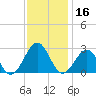 Craney Island tide chart for Saturday, November 16, 2024