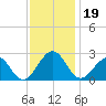 Craney Island tide chart for Tuesday, November 19, 2024