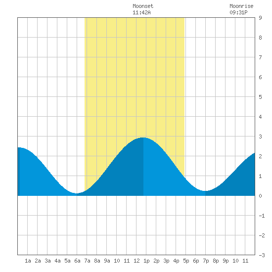 Craney Island tide chart for Wednesday, November 20, 2024