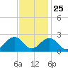 Craney Island tide chart for Monday, November 25, 2024