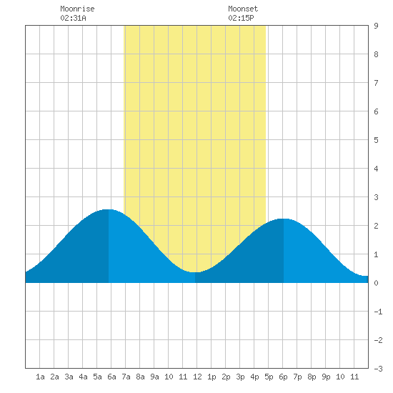Craney Island tide chart for Tuesday, November 26, 2024