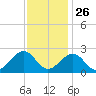 Craney Island tide chart for Tuesday, November 26, 2024