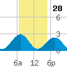 Craney Island tide chart for Thursday, November 28, 2024