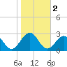 Craney Island tide chart for Saturday, November 2, 2024