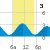 Craney Island tide chart for Sunday, November 3, 2024
