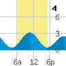 Craney Island tide chart for Monday, November 4, 2024