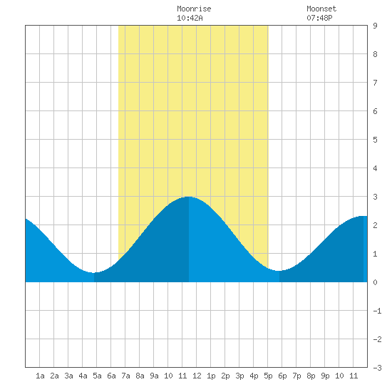 Craney Island tide chart for Tuesday, November 5, 2024