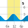 Craney Island tide chart for Tuesday, November 5, 2024