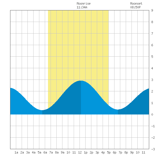 Craney Island tide chart for Wednesday, November 6, 2024