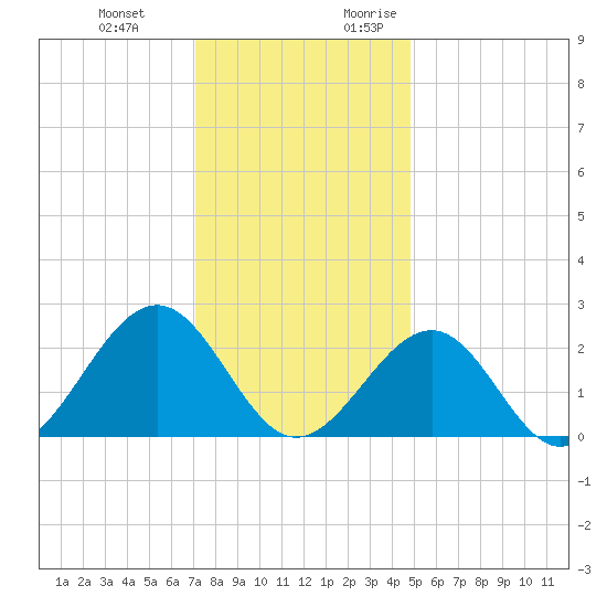 Craney Island tide chart for Wednesday, December 11, 2024