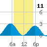 Craney Island tide chart for Wednesday, December 11, 2024
