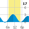 Craney Island tide chart for Tuesday, December 17, 2024
