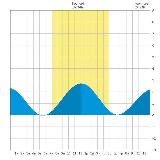 Craney Island tide chart for Thursday, December 19, 2024
