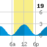 Craney Island tide chart for Thursday, December 19, 2024
